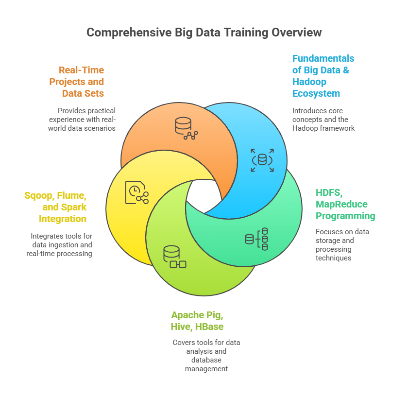 Big data Training