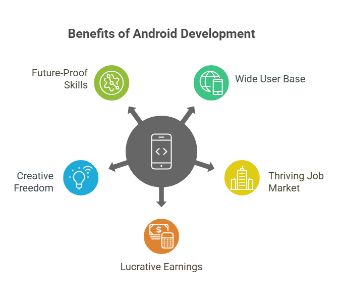 Android developer training course