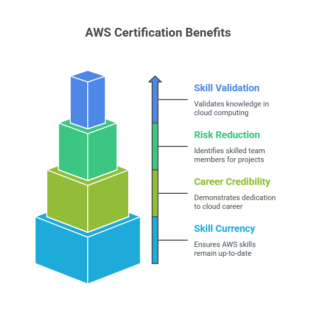 AWS Certification Course