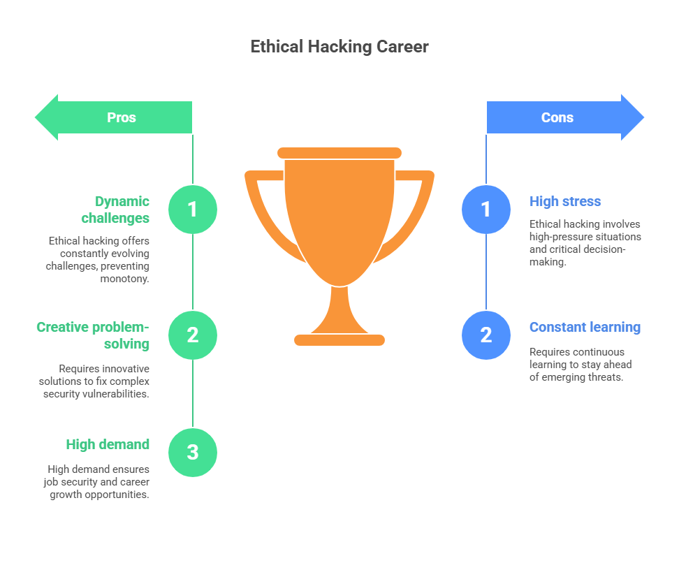 Ethical Hacking Career