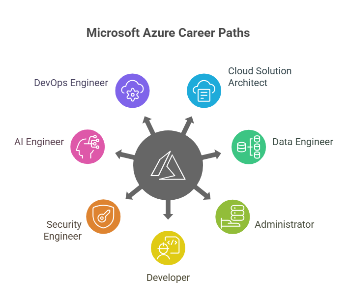 Microsoft Azure Career