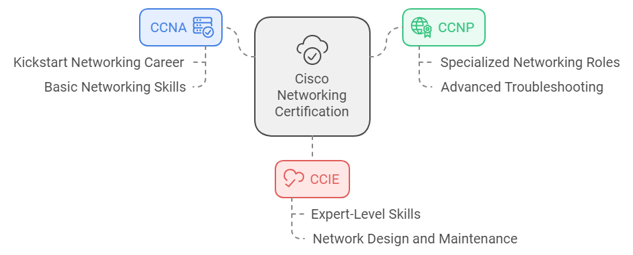 Cisco Training