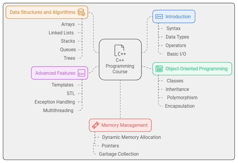 Elysium Academy C++ Course