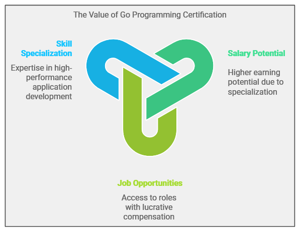 Go programming certification