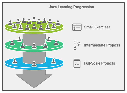 Java Programming Course