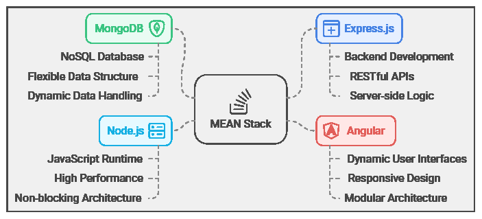 MEAN stack training