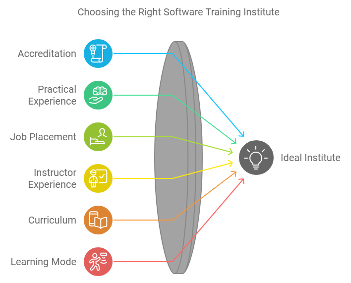 Software Training Institute 2024