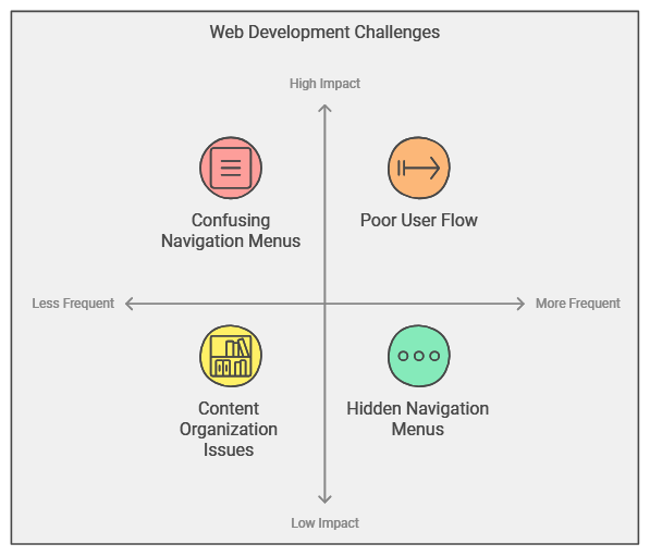  UI development training