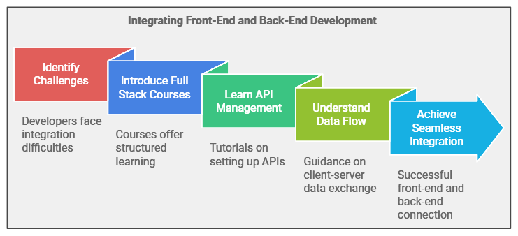 Web Development Training Course
