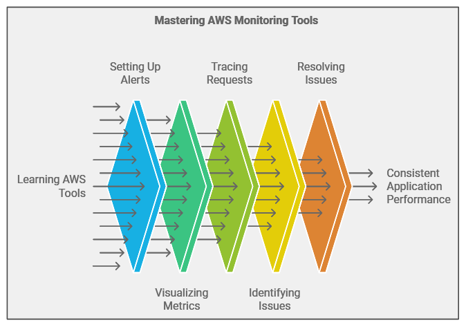 aws certification