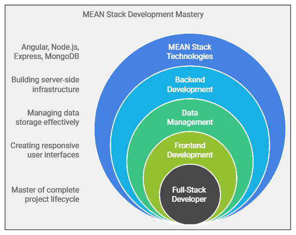 best MEAN Stack Development Course