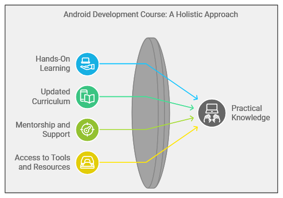 best android development course