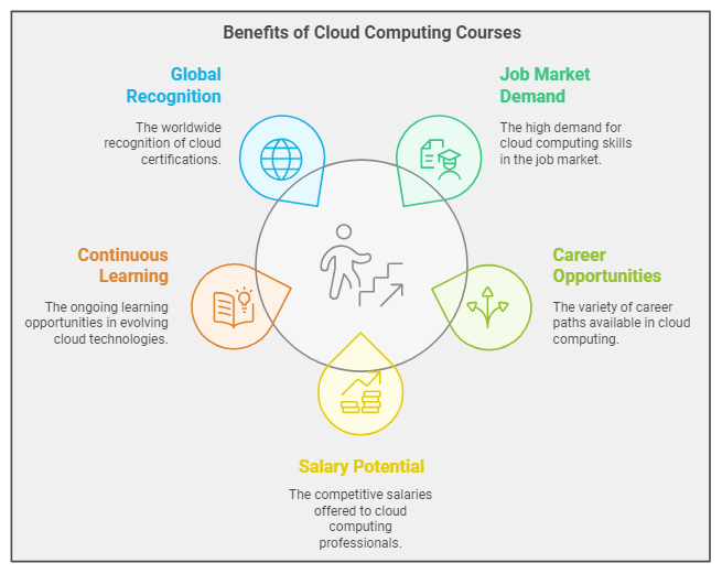 cloud computing certification