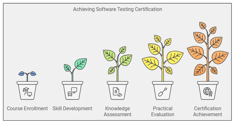 software testing training course