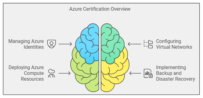 Microsoft Azure certification