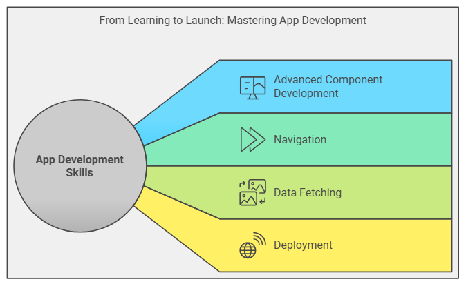 React Native courses