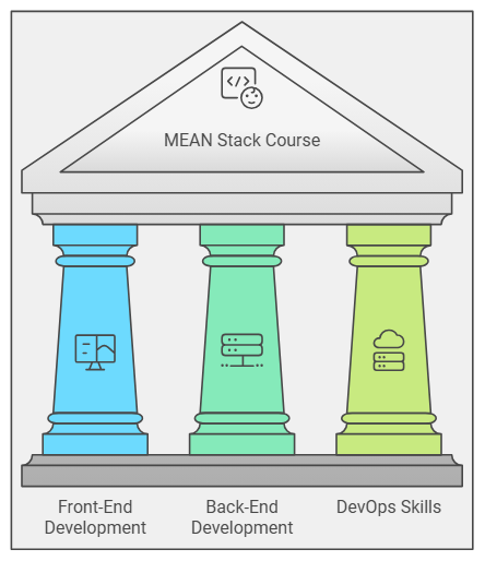 complete full stack training for beginners