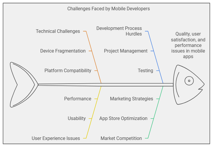 mobile app developer training