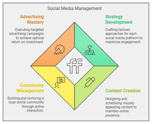 social media marketing