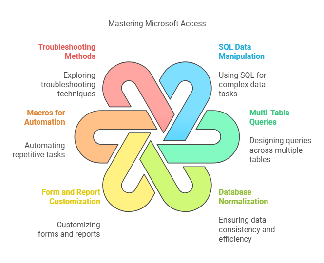 Microsoft Access Training Course