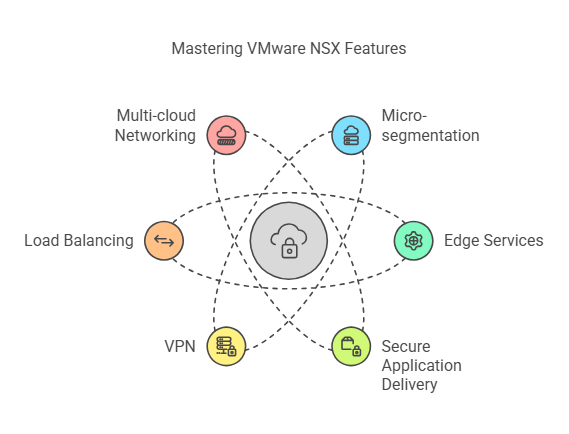 VMware Nsx Training Courses