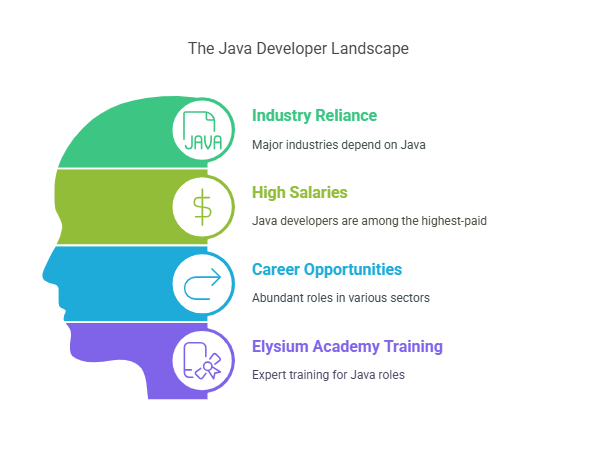 Best Java Course and Certification