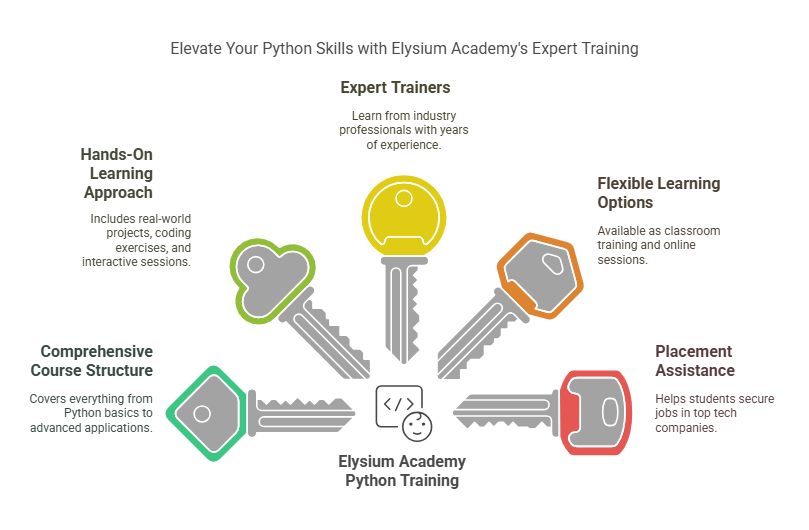 Best Python certification course