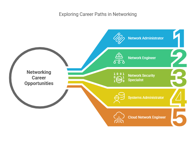 Best networking training institutes