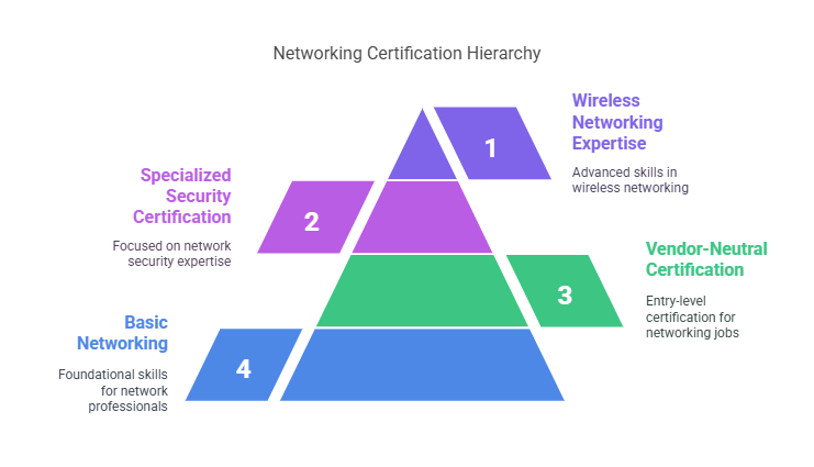 Computer networking training courses