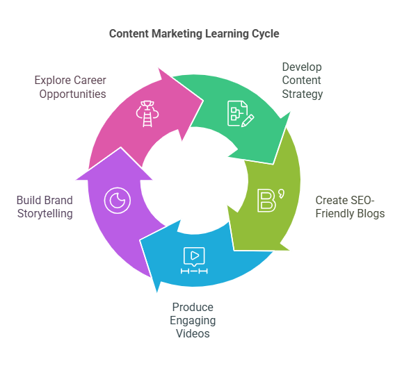 Content Marketing