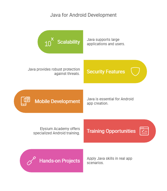 Java Training courses
