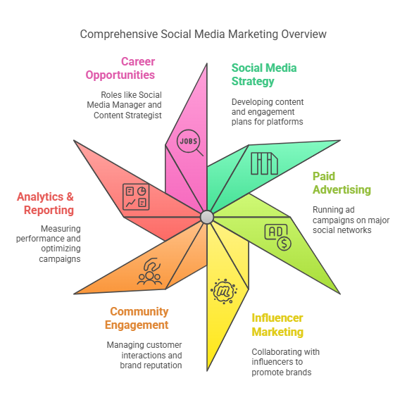 Social Media Marketing