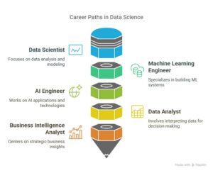 Best Data Science Course in India