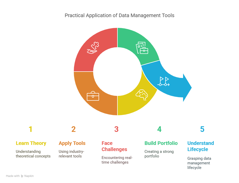 Best Database Courses and Certificates