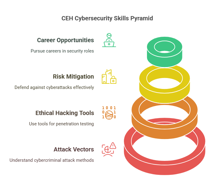 Cybersecurity courses near me