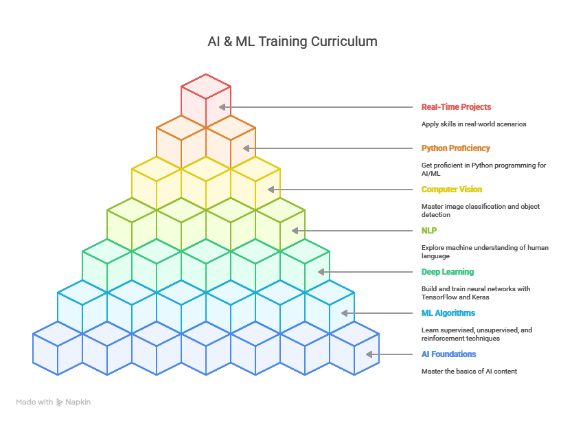 AI & ML core Curriculum