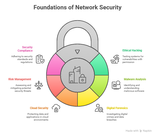 Foundation of Network Security