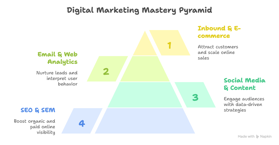 digital marketing pyramid