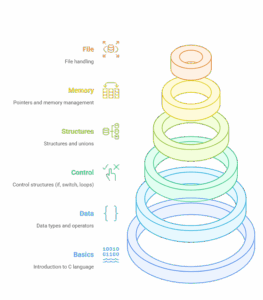 C++ programming topics
