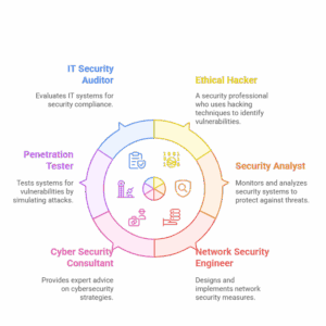 Career Opportunities of Cyber Security Certification