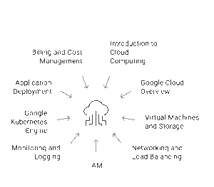 Cloud Courses Modules