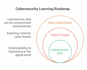 Cybersecurity Guidance for Beginners