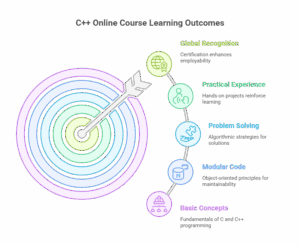 Covered C Programming Topics