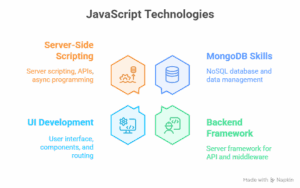 Curriculum of MERN Stack Course