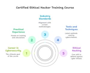 Cyber Security Courses Near Me