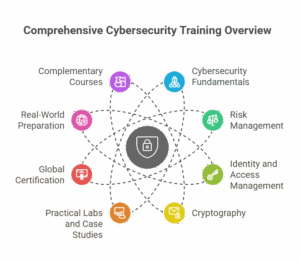 Cyber Security Courses Near Me