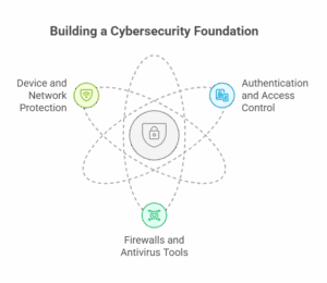 Cybersecurity Guidance for Beginners