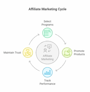 Marketing cycle 