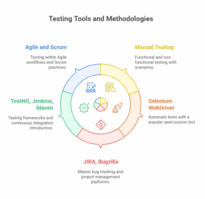 Tools used for software testing course