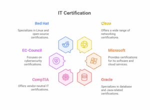 Job Oriented Online Certification